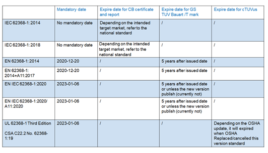 IEC 62368-1 CB，EN 62368-1 GS和TUV Mark何時到期