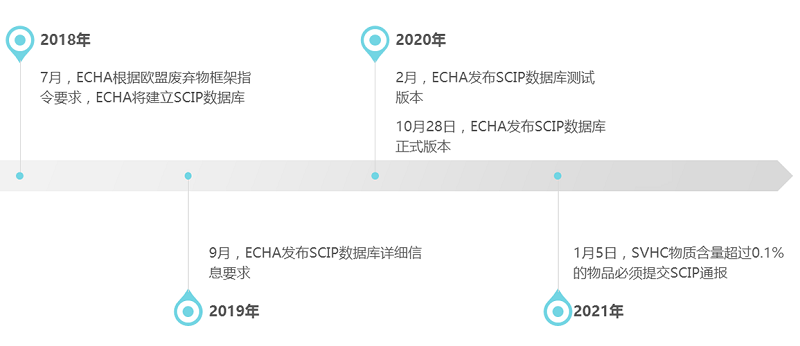 2021年1月5日起，SVHC物質(zhì)超限值必須提交SCIP通報(bào)