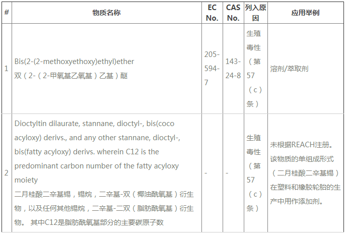 ECHA公布REACH第24批SVHC新增2種物質(zhì)，今后要測211項SVHC了