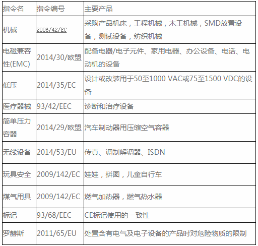 CE認證標記指令和EN標準是什么？