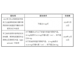 歐盟RoHS指令新增兩項有關(guān)汞在照明設備中的豁免