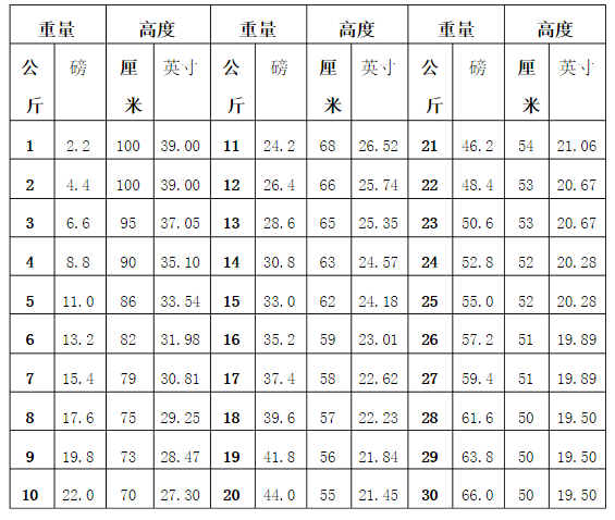 跌落高度標準表