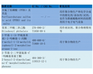 REACH205項(xiàng)測(cè)試流程/REACH205項(xiàng)要如何辦理？